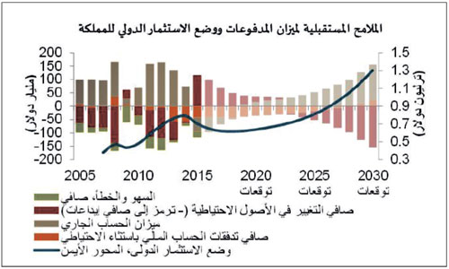 قال إن رؤية 2030 تؤسس لنموذج تجاري واعد مستقبل مشرق للاستثمار الدولي.. تقرير: 