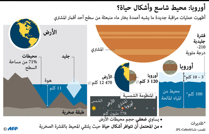 أوروبا: محيط شاسع وأشكال حياة؟ 