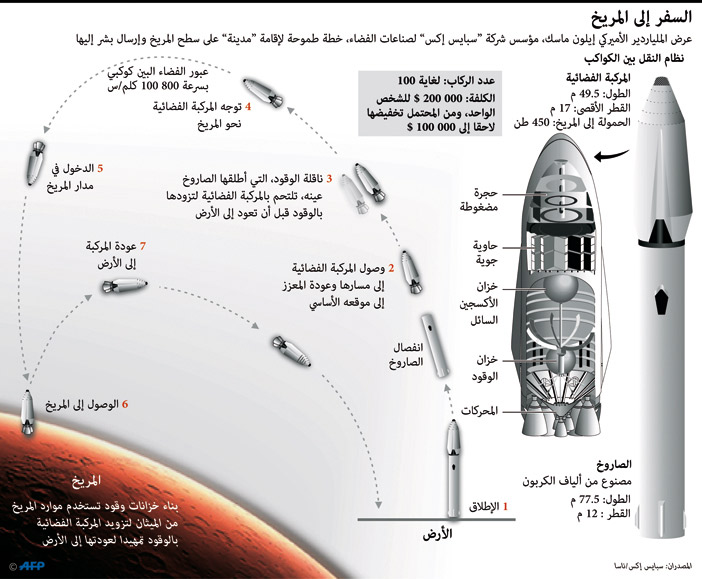 السفر إلى المريخ 