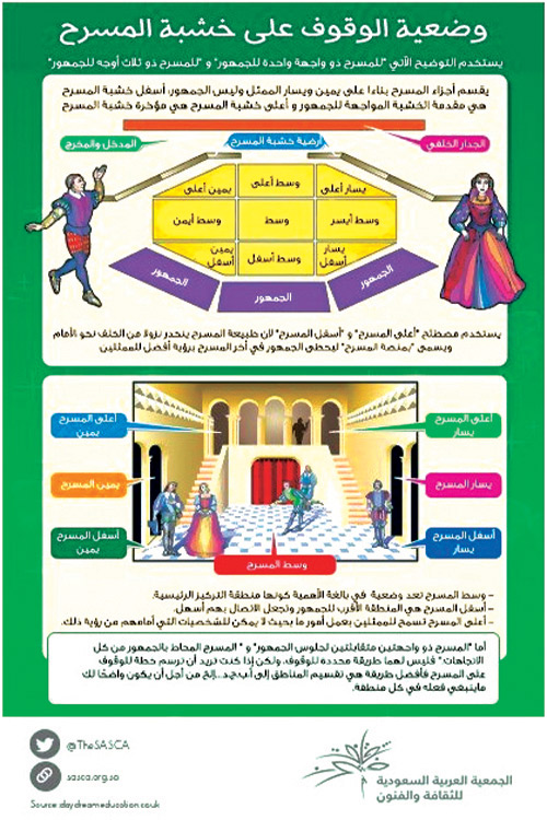 شرح لوضعية الوقوف على خشبة المسرح 