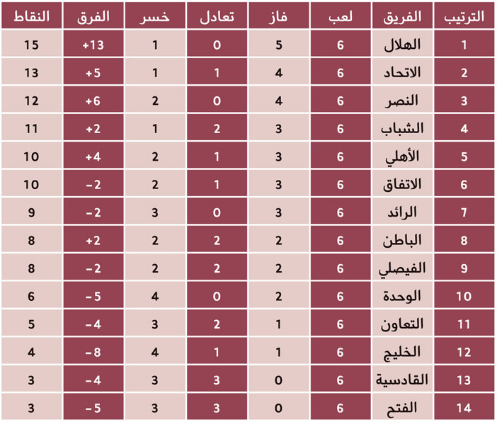 ترتيب دوري المحترفين السعودي 