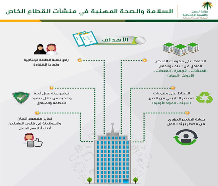 «العمل» ترصد 489 مخالفة لأنظمة الصحة والسلامة المهنية 