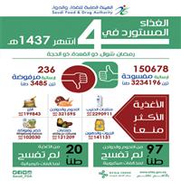 «الغذاء والدواء» ترفض فسح 2.2 مليون كيلوغرام من منتجات الحليب المستورد 