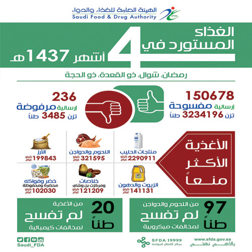 «الغذاء والدواء» ترفض فسح 2.2 مليون كيلوغرام من منتجات الحليب المستورد 