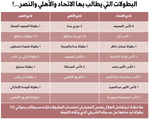 بطولات البر وشهداء فلسطين ودوري جدة تفضح عقول مسؤولي الأندية 