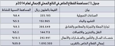 عشرات الأنشطة المستقلة تؤهل القطاع الخاص لقيادة التنمية بعيدًا عن الإنفاق الحكومي 