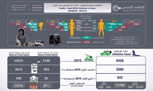 الراصد اليمني يطلق تقريراً جديداً لانتهاكات الميليشيات 