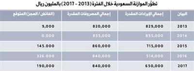 الدَّين العام بالمملكة لا يزال عند نصف قيمته في 2003 