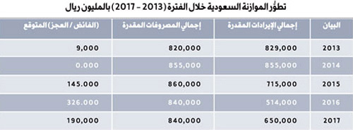 توقعات بعجز أقل لموازنة 2017م.. وحدة الأبحاث والتقارير الاقتصادية بـ«الجزيرة»: 