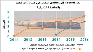 «قطارات التعدين» تحقق رقما قياسياً وتوفر400 ألف برميل ديزل 