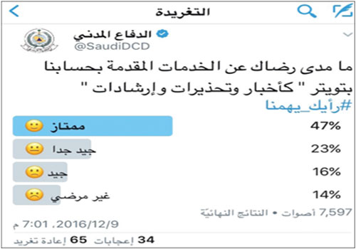 86 % من المشاركين في استطلاع حساب الدفاع المدني يعبّرون عن رضاهم 