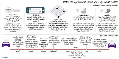 التقدم المحرز في مجال الذكاء الاصطناعي عام 2016 