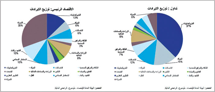 نظراً لاستمرار المملكة في برامجها للتحول الاقتصادي.. تقرير: 