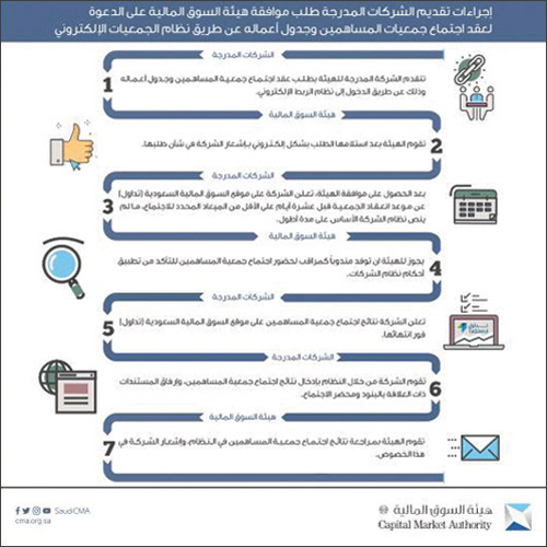 إطلاق نظام الجمعيات الإلكتروني «للمدرجة» 