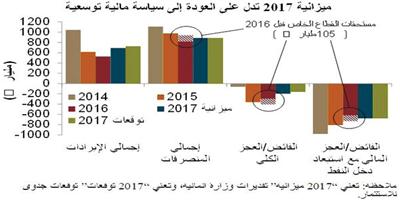 تقرير: الدخل الاستثماري سيكون المصدر الأساسي لنمو الإيرادات الحكومية 