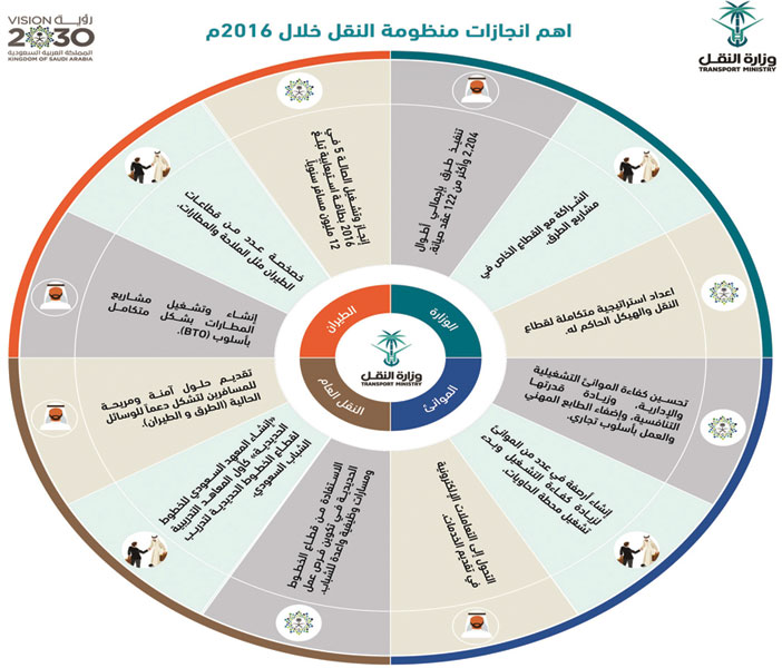 النقل: إنجازات عام كامل في منظومة النقل لتحقيق الرؤية وبناء مركز لوجستي عالمي 