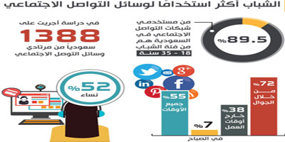 الشباب أكثر استخداماً لوسائل التواصل الاجتماعي و النساء يمثلن 52 % 