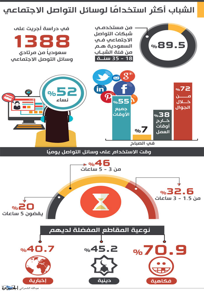 الشباب أكثر استخداماً لوسائل التواصل الاجتماعي و النساء يمثلن 52 % 