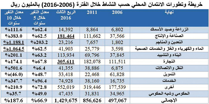 ما زال الائتمان المصرفي يركز على النشاط التجاري.. وحدة الأبحاث والتقارير الاقتصادية بـ«الجزيرة»: 