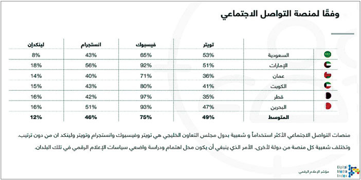 39.3 مليون مستخدم في دول مجلس التعاون الخليجي 