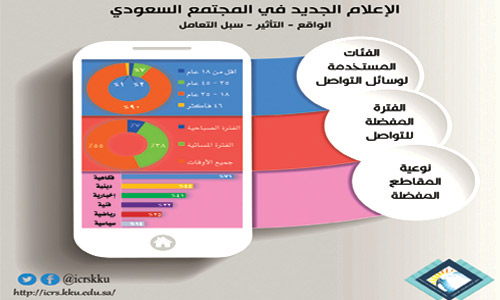 الشباب أكثر فئات المجتمع استخداماً لوسائل التواصل الاجتماعي 