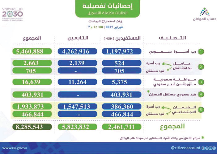  المسجلون في «حساب المواطن» حتى أمس الثلاثاء