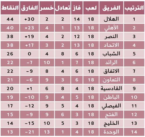 ترتيب فرق دوري جميل 