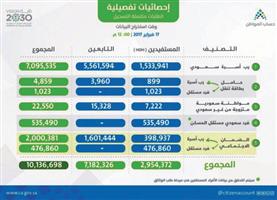 أكثر من 10 ملايين مواطن سجلوا في برنامج حساب المواطن حتى أمس 