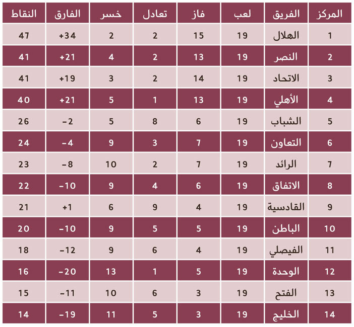 ترتيب فرق دوري جميل 