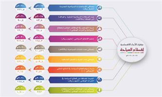 برامج ومشاريع لرفع الاستثمارات السياحية في المملكة من 151 إلى 175 مليار ريال خلال 3 سنوات 