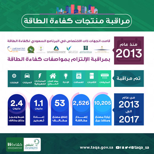 ضبط 2.4 مليون جهاز ومنتج غير مطابق لـ«كفاءة الطاقة» 