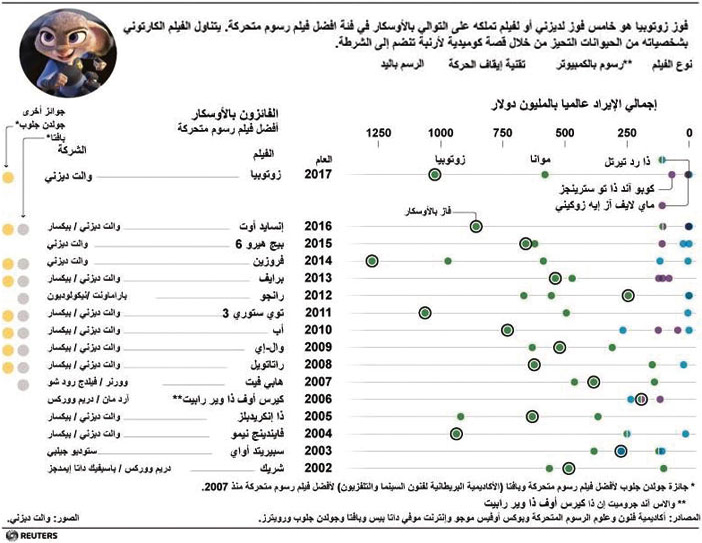 فيلم (زوتوبيا) لديزني يفوز بجائزة أوسكار أفضل فيلم رسوم متحركة 