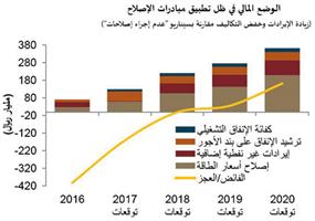 «التوازن المالي» يمكِّن الحكومة من توفير 362 مليار ريال بحلول 2020 