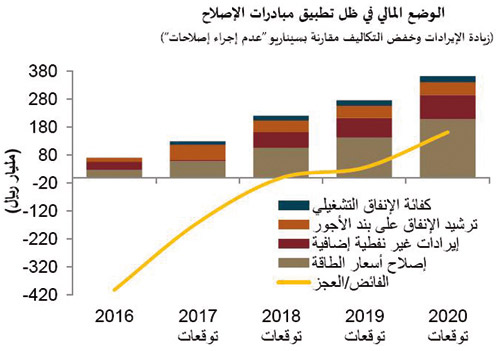 ما يوفر فائضاً في الميزانية يصل إلى 162 مليار ريال.. تقرير اقتصادي: 