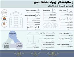 52 مشروعًا فندقيًّا تحت الإنشاء في عسير 