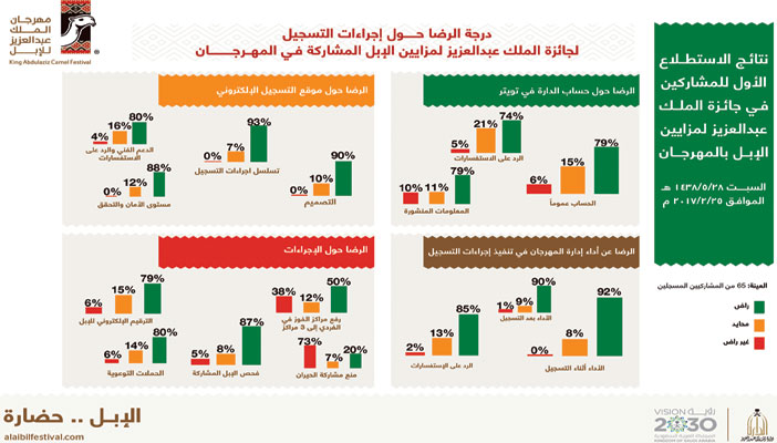 في مهرجان المؤسس للإبل اكتشاف مواهب الاحتياجات الخاصة 