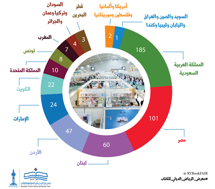 550 دار نشر عالمية مشاركة  في معرض الرياض الدولي للكتاب 2017 