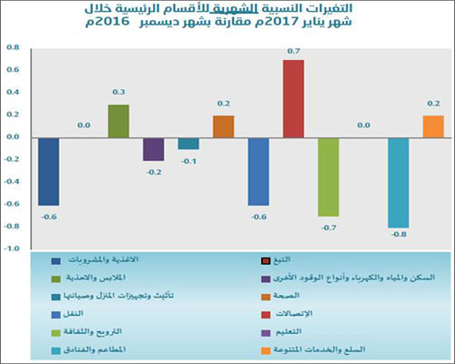 فيما لا يزال «السكن» يغرد خارج السرب.. وحدة الأبحاث في «الجزيرة»: 