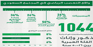 سفراء مبادرة «فرقنا ما تفرقنا» يؤكدون على أهمية التنظيمات الجديدة في مواجهة التعصب الرياضي والحد منه في الملاعب 