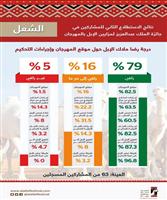 مهرجان الملك عبدالعزيز للإبل يستطلع آراء المشاركين في جائزة المزايين 