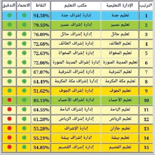 «تعليم جدة» الأول على مستوى المملكة في مؤشرات الأداء الإشرافي والمدرسي 