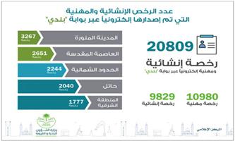 البلديات تصدر 20 ألف رخصة إنشائية ومهنية إلكترونياً 