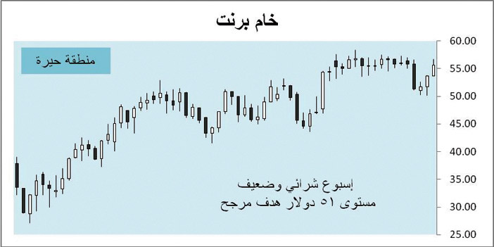 أسواق المال العالمية 