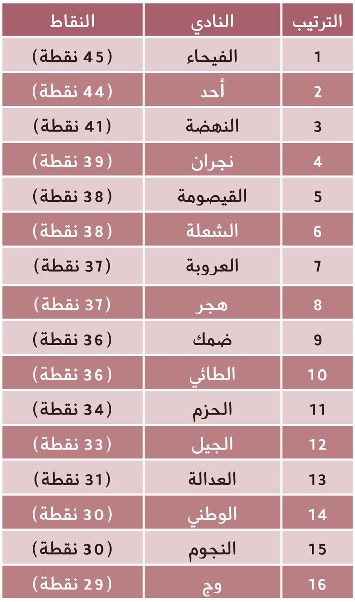 ترتيب فرق دوري الأولى 