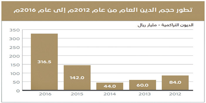 حجم الدين العام إلى الناتج المحلي الإجمالي يصل إلى 12.3% 