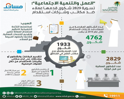 تسوية 2829 شكوى قدمها عملاء ضد مكاتب وشركات استقدام 