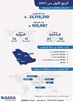 مطار الملك عبدالعزيز يحتل المرتبة الأولى بـ«54.547» رحلة 