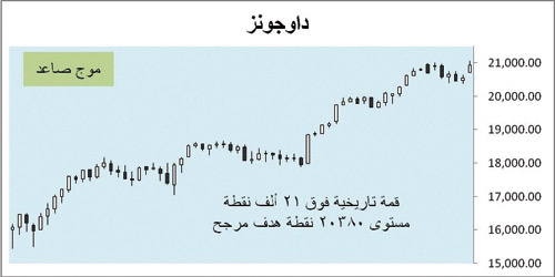 أسواق المال العالمية 