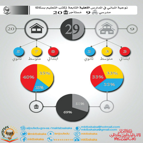 69 % من المدارس الأهلية مُستأجرة 