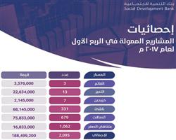 «التنمية» يمول ألفي مشروع بـ(188) مليون ريال 